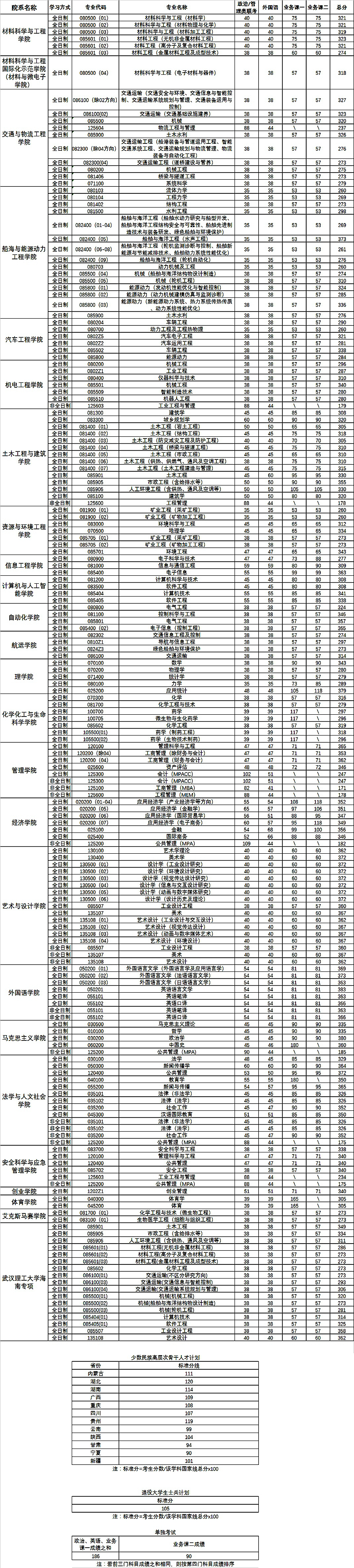 武汉理工大学2023年硕士研究生招生复试分数线